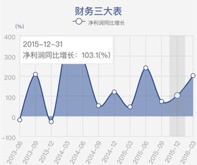 財看見 2015年財報可視化盤點——哪些上市公司業績翻倍？